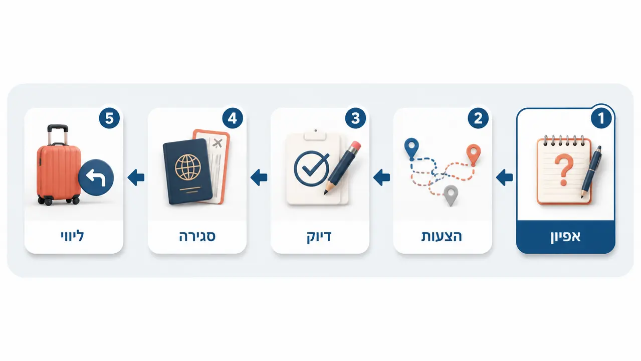 איך עובד תהליך הזמנת חופשה עם שירות אישי?