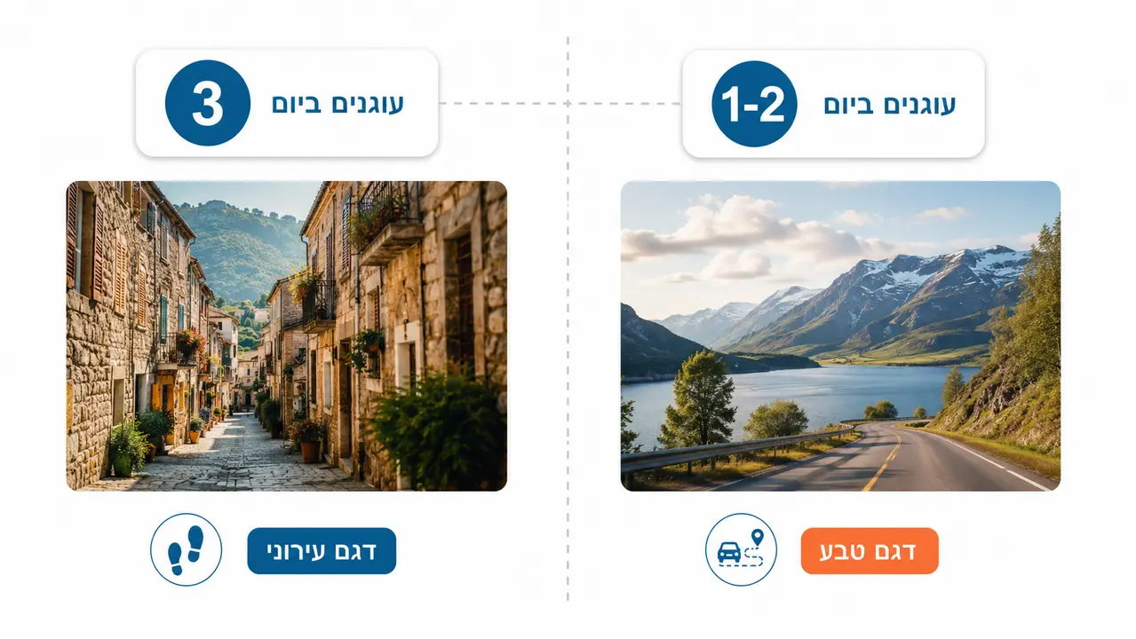 כמה ימים לתת לכל יעד