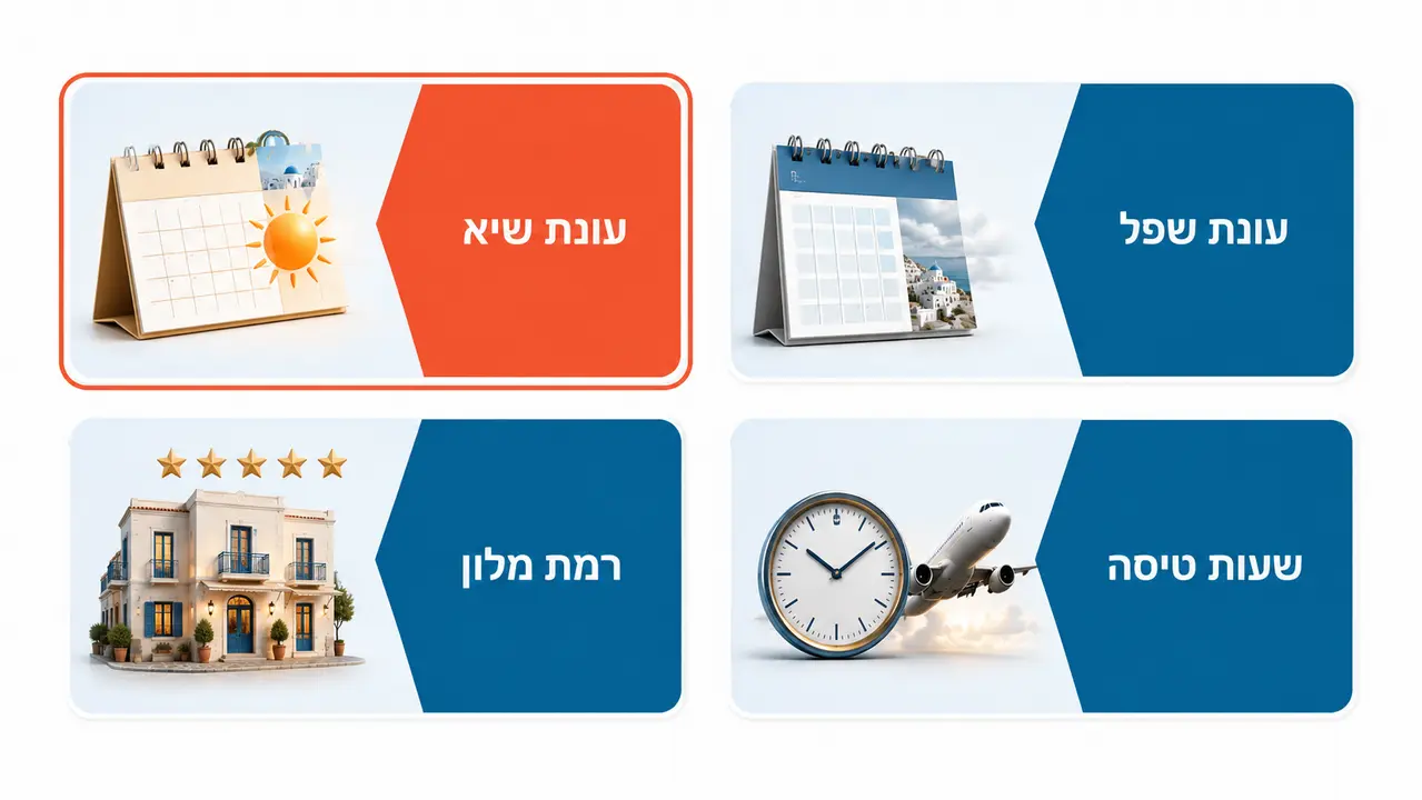 כמה עולה נופש ביוון ומה באמת מזיז את המחיר