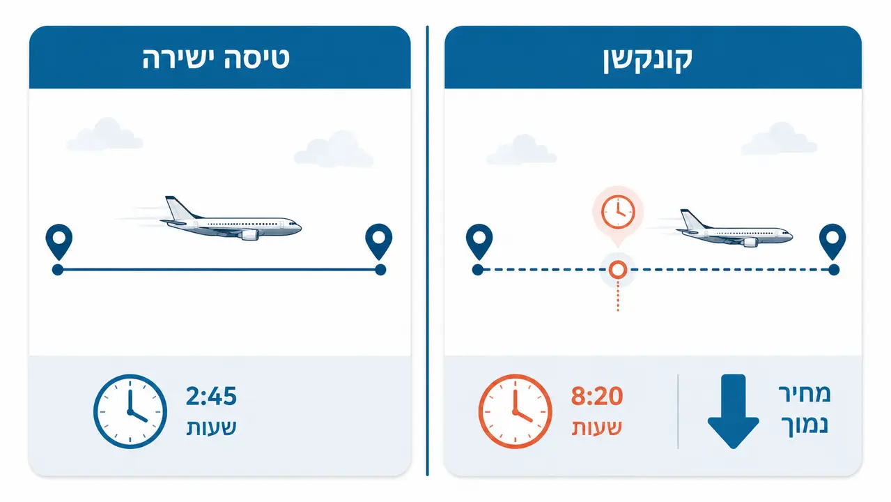 מה ההבדל בין טיסה ישירה לקונקשן מבחינת מחיר ומה באמת משתלם?