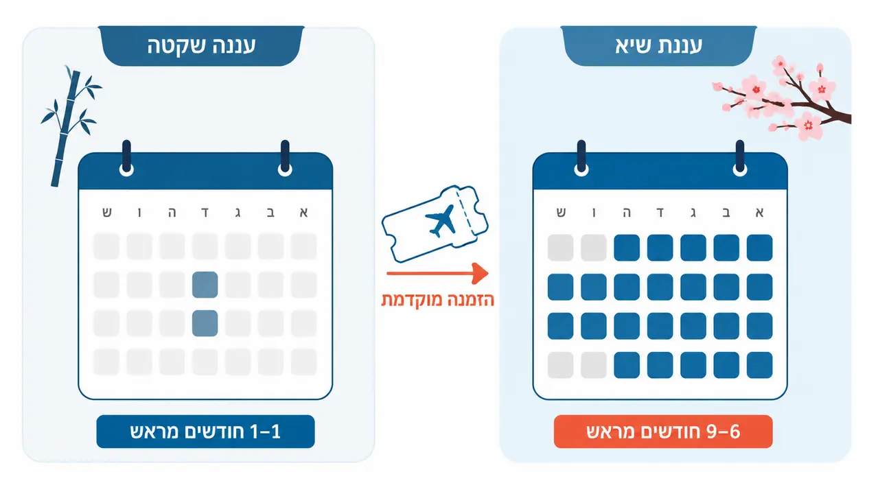 כמה זמן מראש כדאי להזמין טיסה ליפן?