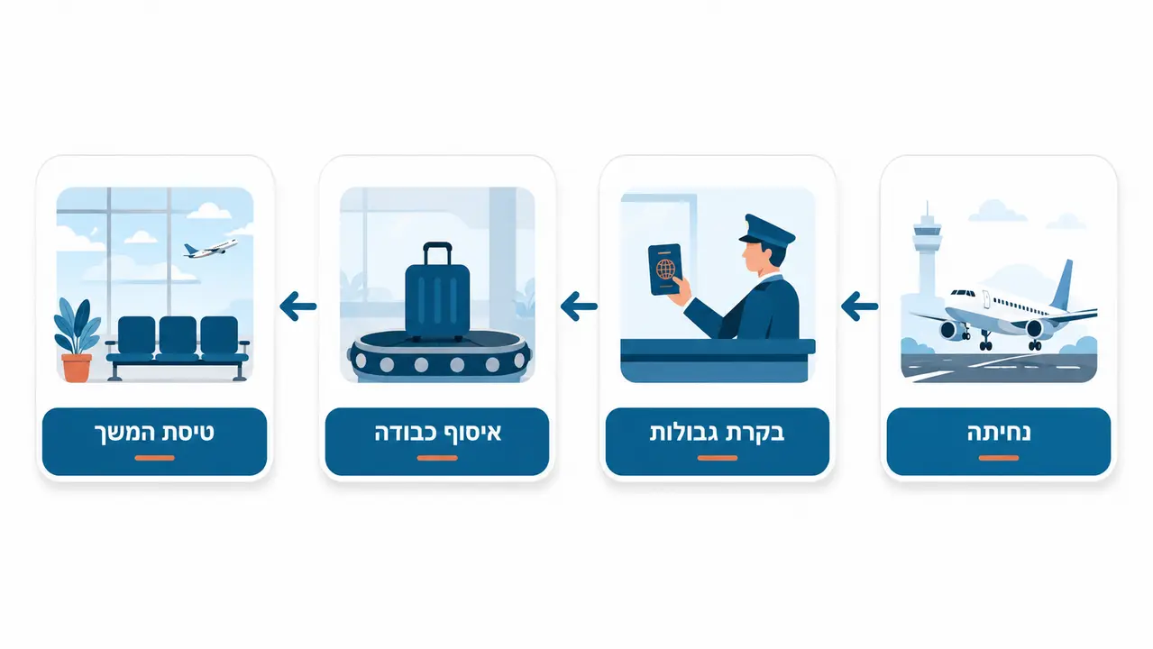 כמה זמן קונקשן מומלץ להשאיר בדרך לארצות הברית?
