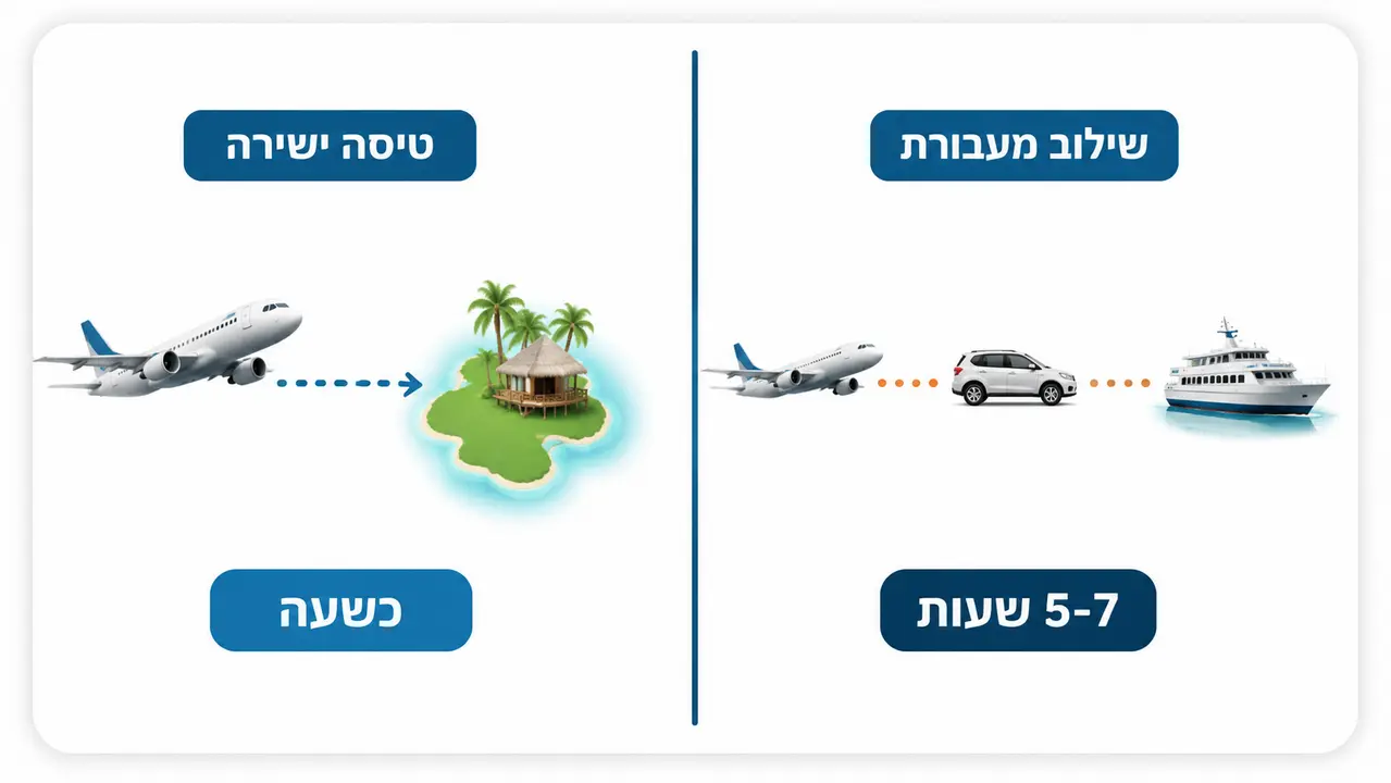 איך מגיעים מבנגקוק לקוסמוי, וכמה זה עולה לכם בזמן