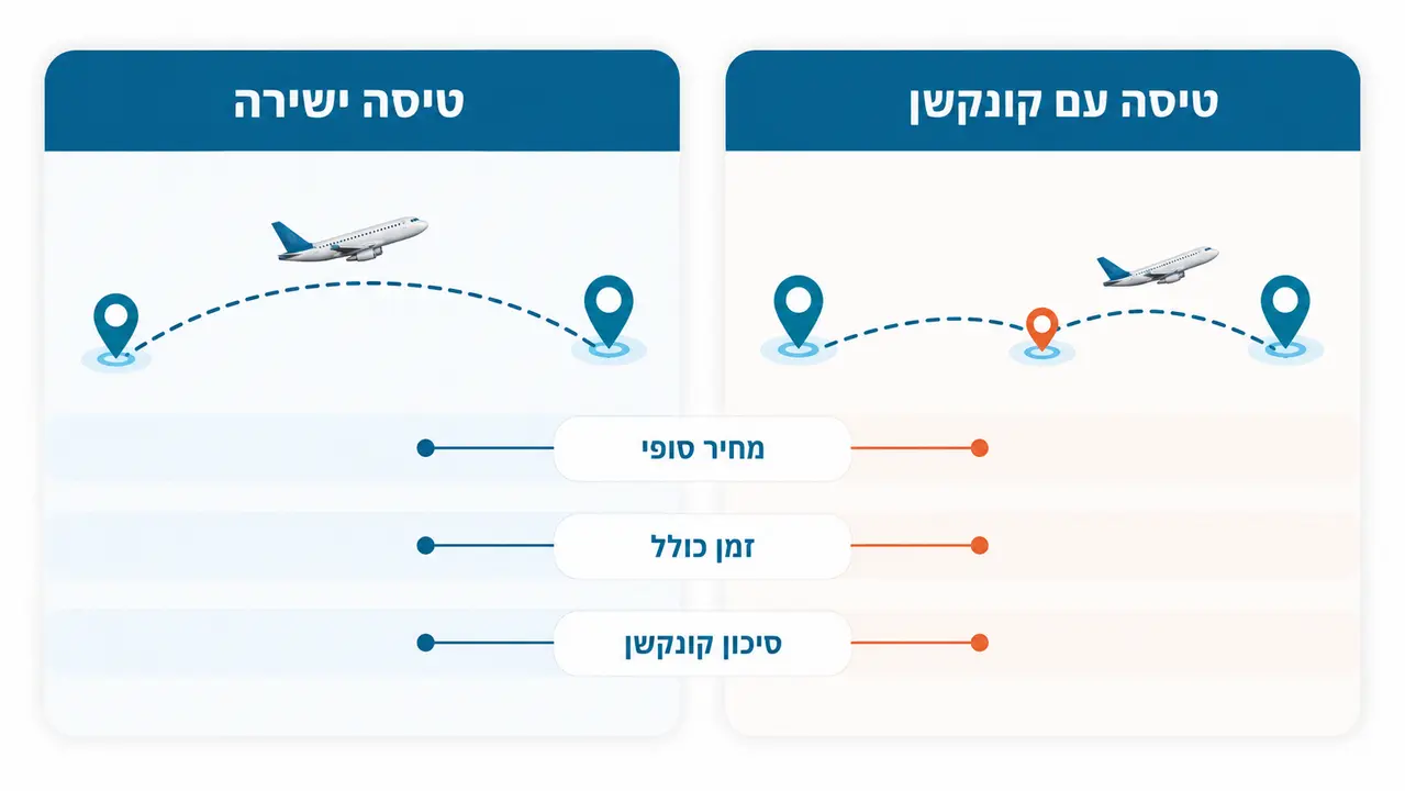 איך משווים נכון בין שתי טיסות כשאחת ישירה והשנייה עם קונקשן?